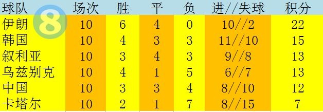 俄罗斯世界杯的决赛对阵(上届12强赛回顾：3胜3平4负 里皮救火国足排第5无缘世界杯)