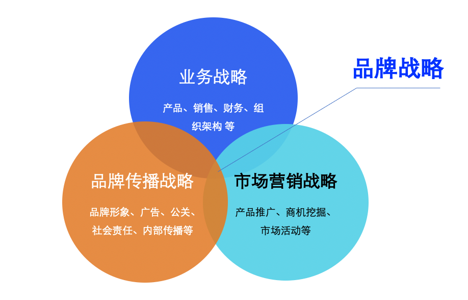 品牌戰略到底是什么？