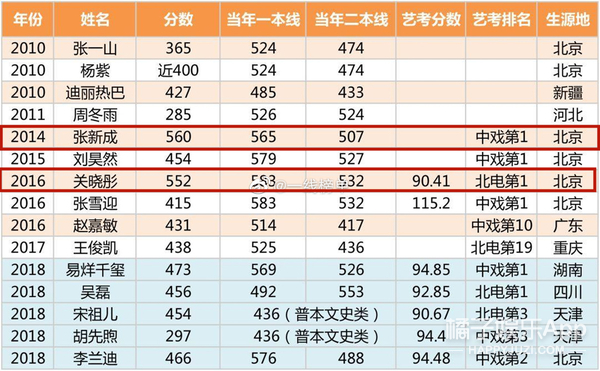 内娱学历内卷了？回顾历届明星高考成绩，张新成关晓彤被称真学霸