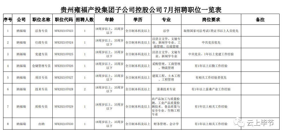 纳雍县人民政府网招聘（58名）