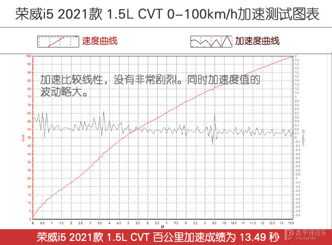 均衡且更实用 测试荣威i5 2021款 1.5L