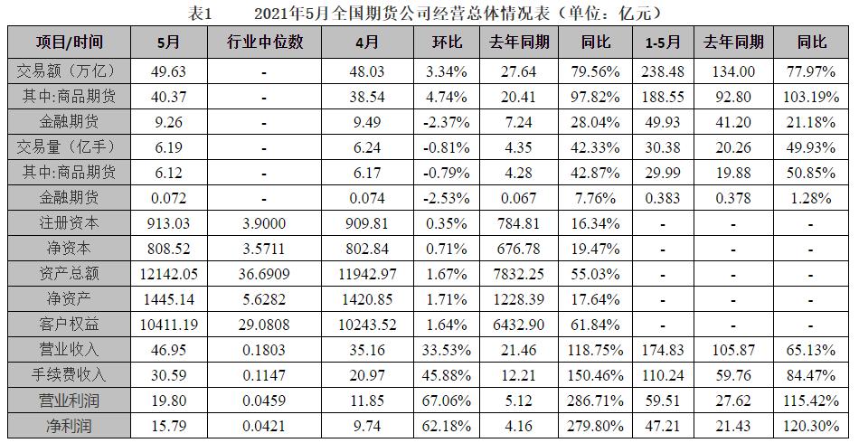 期货交易中超价是什么(5月期货公司经营情况出炉：149家期货公司业绩连续三月大涨 深圳辖区净利环比增长超1倍)