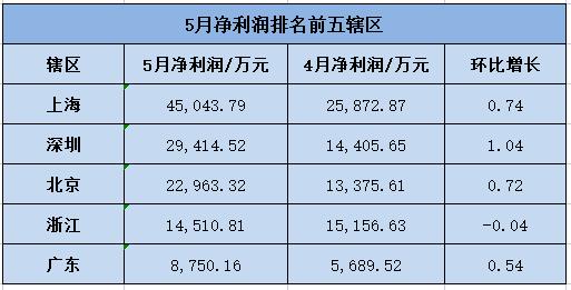 期货交易中超价是什么(5月期货公司经营情况出炉：149家期货公司业绩连续三月大涨 深圳辖区净利环比增长超1倍)