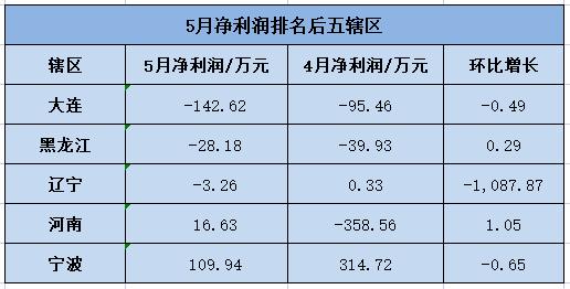 期货交易中超价是什么(5月期货公司经营情况出炉：149家期货公司业绩连续三月大涨 深圳辖区净利环比增长超1倍)