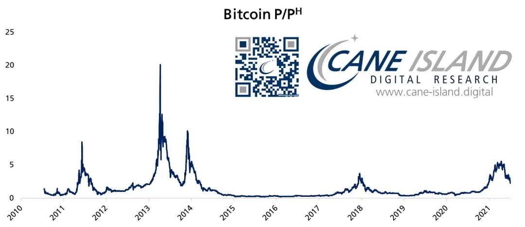 能源区块链研究丨比特币挖矿难度下降28%，是否有助于价格回升？