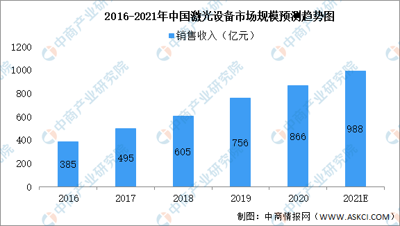 021年中国激光器市场现状及未来发展趋势前景预测分析"