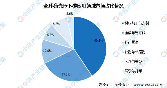 2021年中国激光器市场现状及未来发展趋势前景预测分析