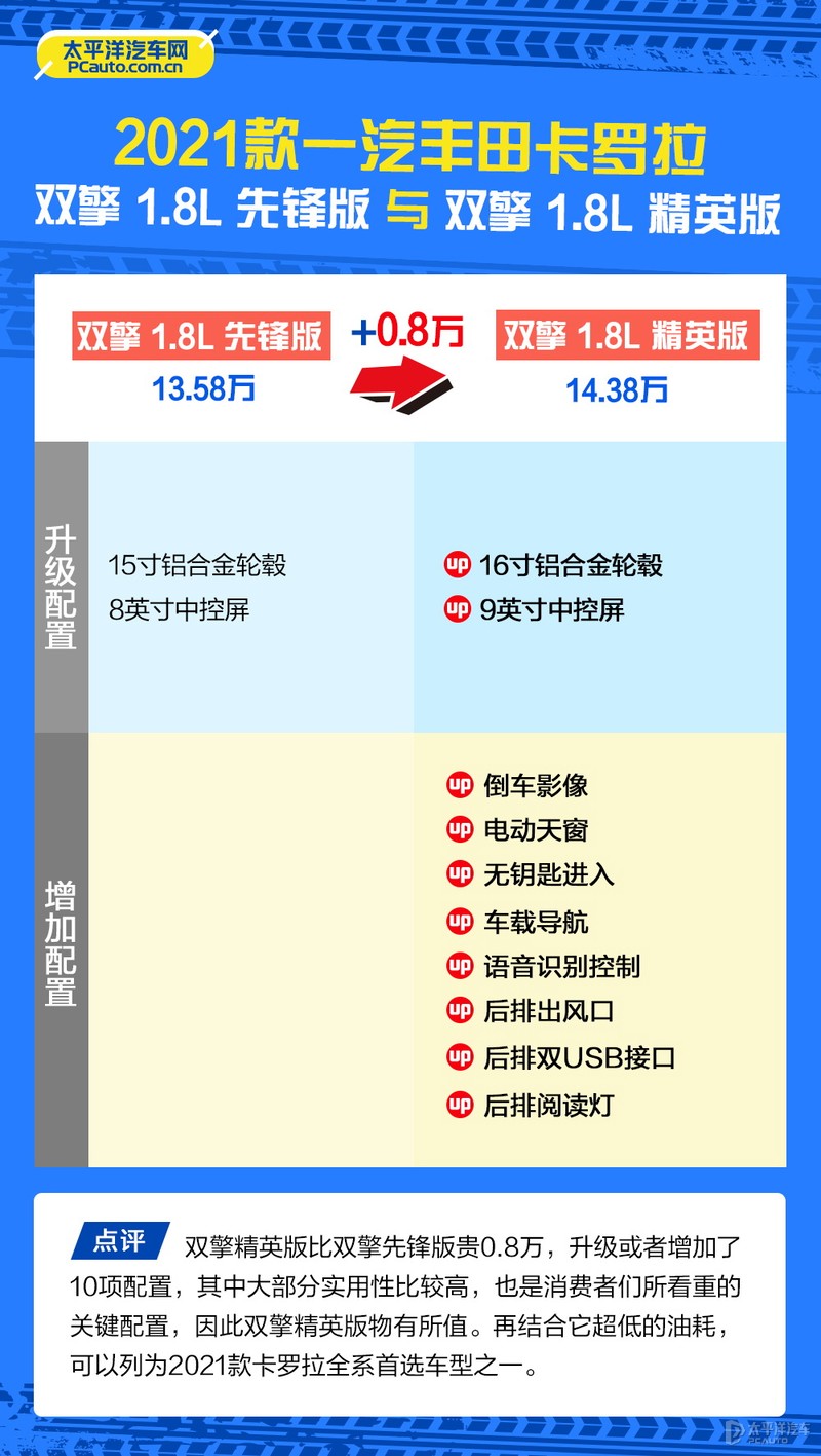2021款卡罗拉怎么选？推荐双擎精英版和1.2T 精英PLUS版