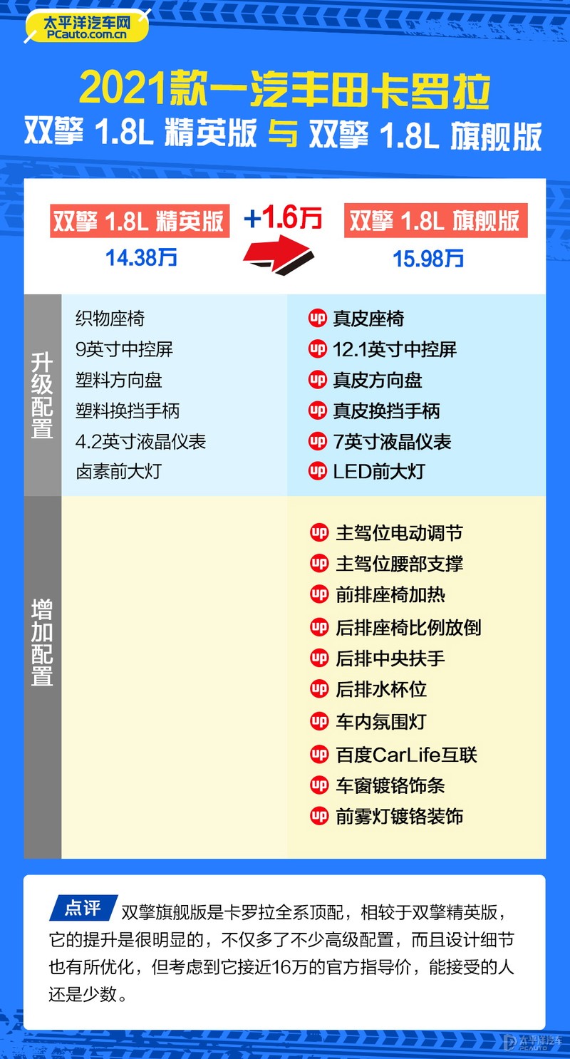 2021款卡罗拉怎么选？推荐双擎精英版和1.2T 精英PLUS版