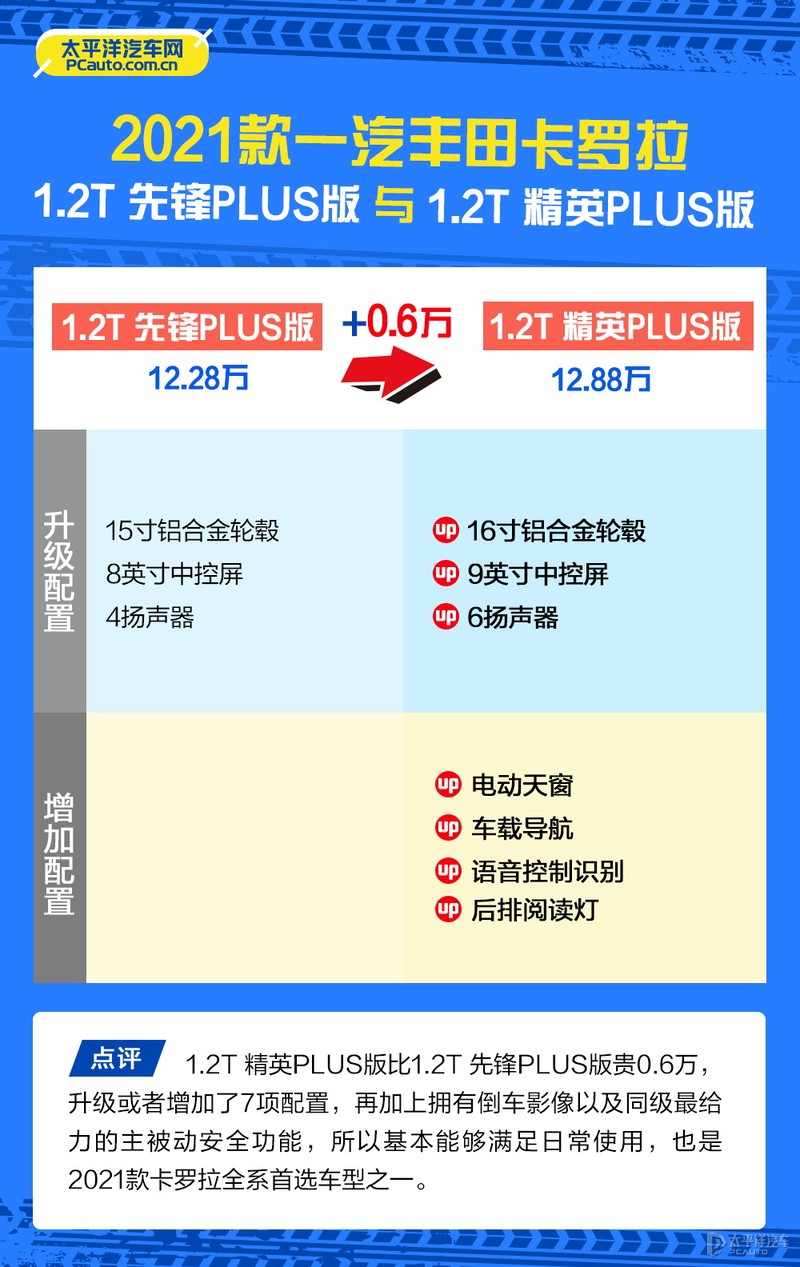 2021款卡罗拉怎么选？推荐双擎精英版和1.2T 精英PLUS版