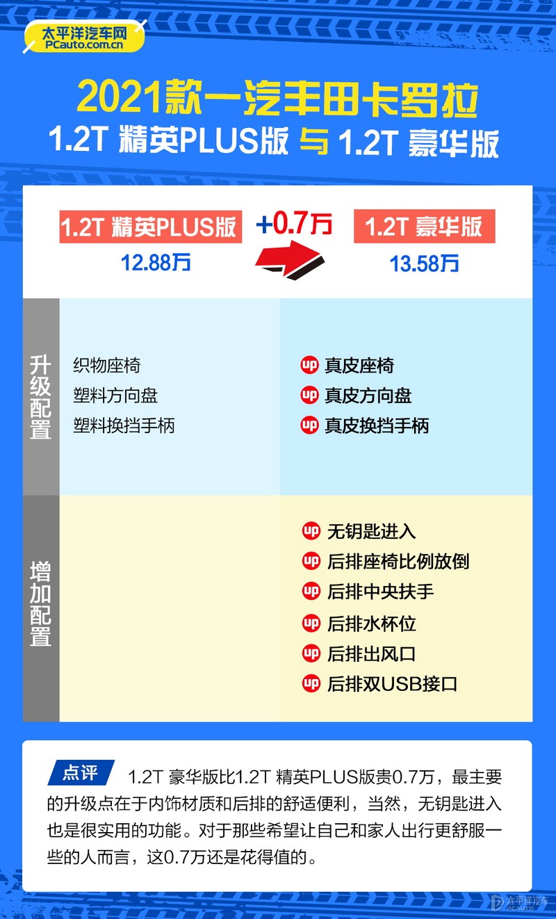 2021款卡罗拉怎么选？推荐双擎精英版和1.2T 精英PLUS版