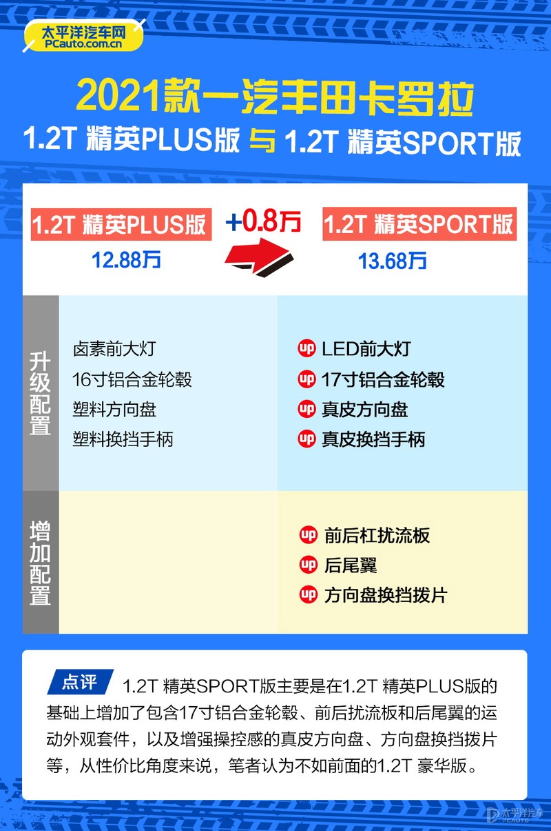 2021款卡罗拉怎么选？推荐双擎精英版和1.2T 精英PLUS版