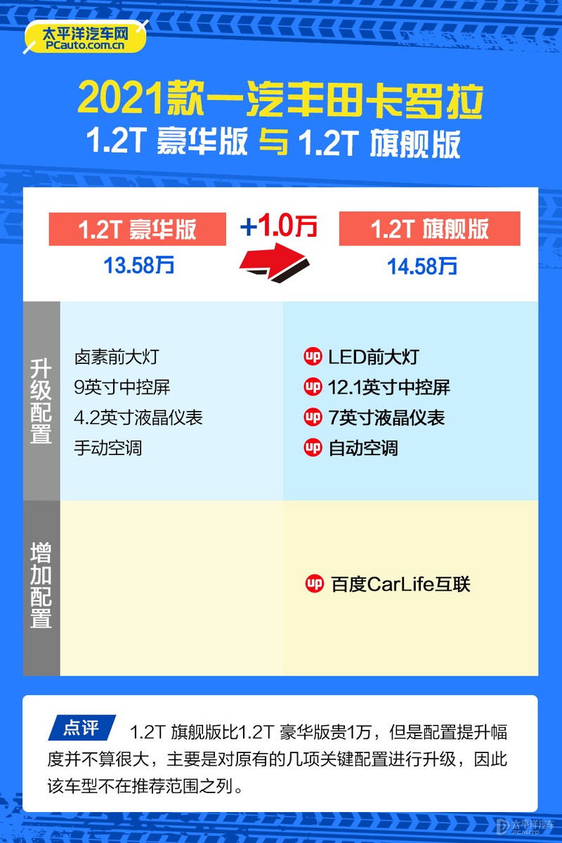 2021款卡罗拉怎么选？推荐双擎精英版和1.2T 精英PLUS版
