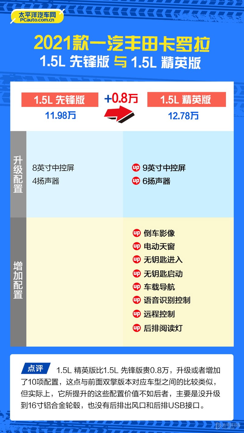 2021款卡罗拉怎么选？推荐双擎精英版和1.2T 精英PLUS版