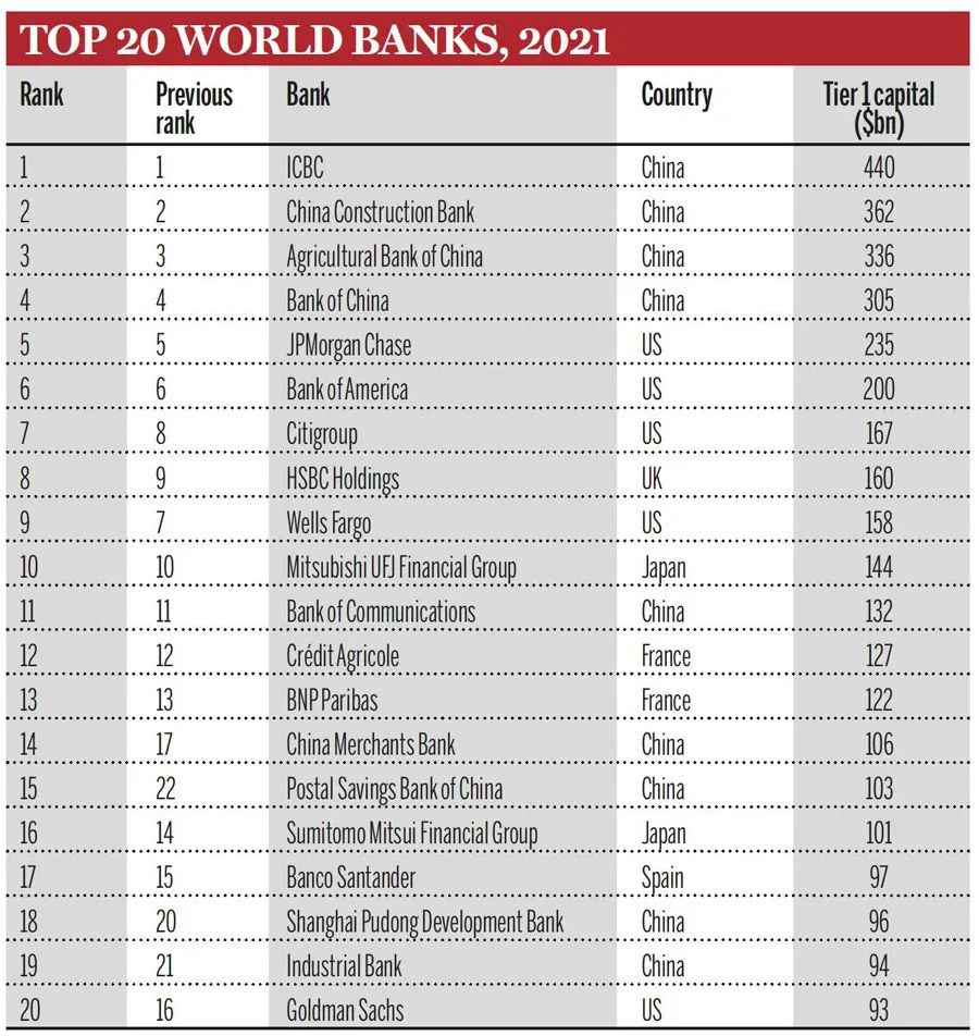 世界银行排名 全球银行1000强榜单