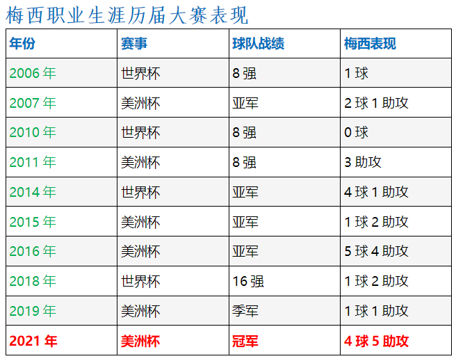 梅西没去世界杯吗(阿根廷终结28年冠军荒，梅西可以轻松备战世界杯了)