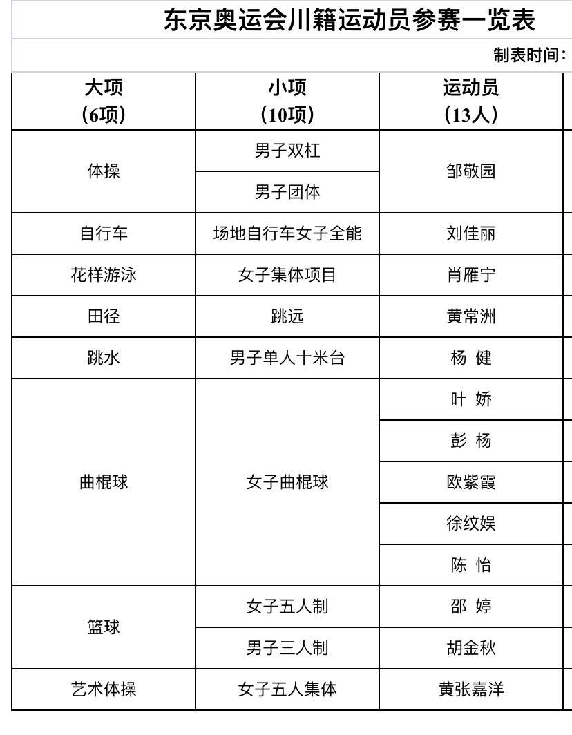 东京奥运会四川有哪些人参加(四川有13名选手出征东京奥运会)