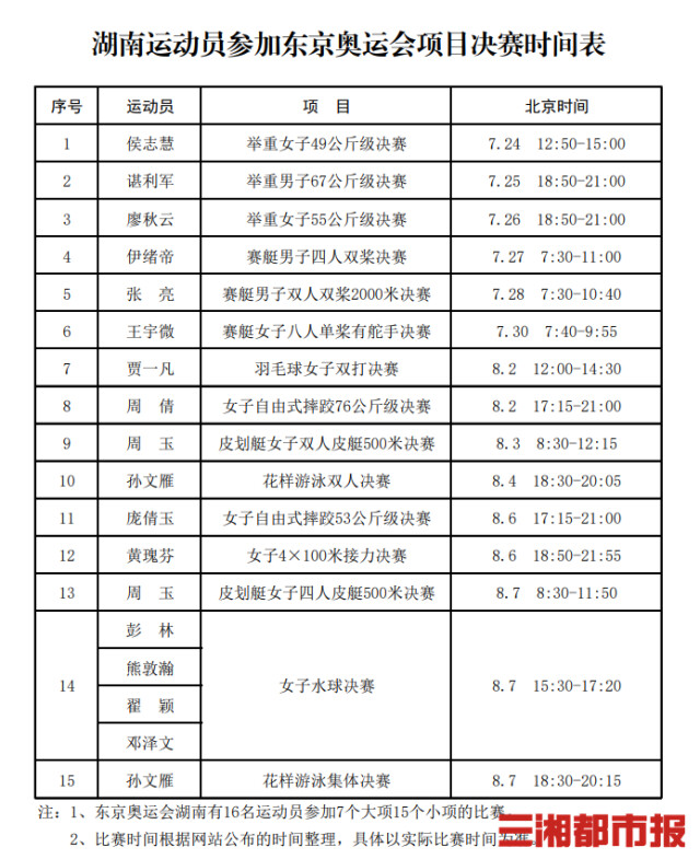 湖南湘军奥运会32界有哪些人(奥运湘军16人出征，目标2至3金)