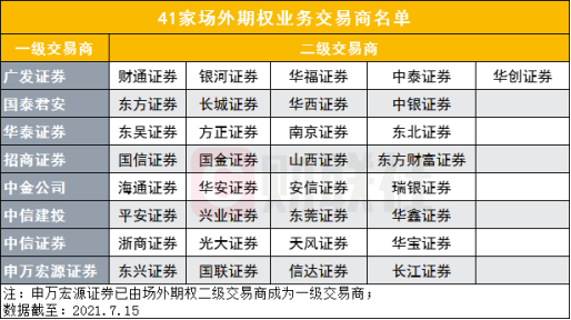 又一券商获场外期权交易商资格，华创证券今年第三家获批二级交易商，场外衍生品规模逼近1.5万亿