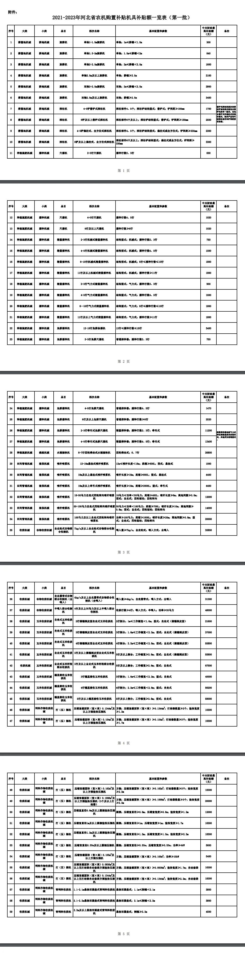 河北省2021－2023年农机购置补贴额一览表（第一批）公告