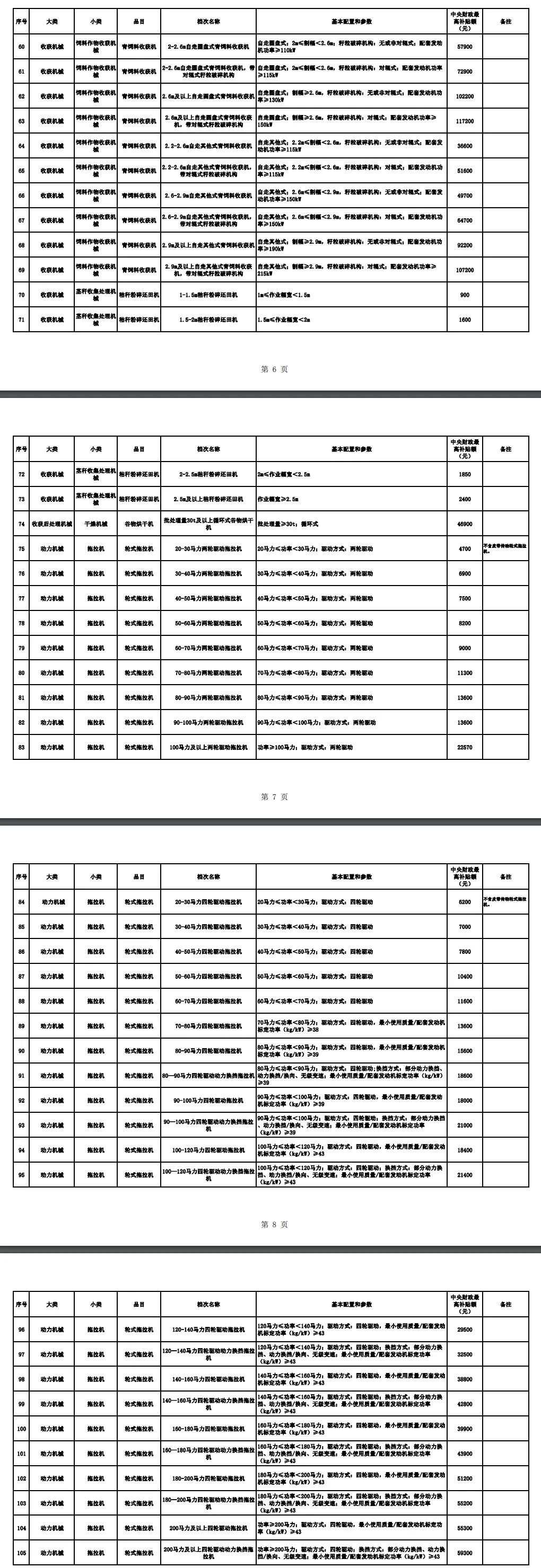 河北省2021－2023年农机购置补贴额一览表（第一批）公告