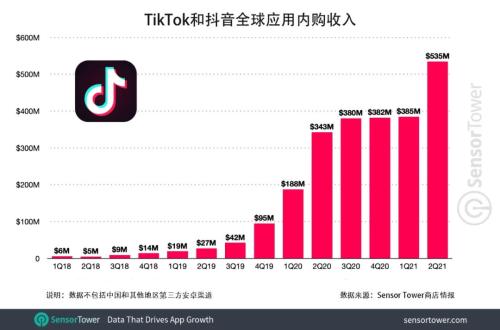 TikTok和抖音全球总下载量突破30亿次 成为首款获得30亿下载量的非Facebook系应用