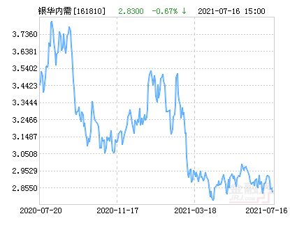 银华内需精选混合(LOF)净值上涨2.72% 请保持关注