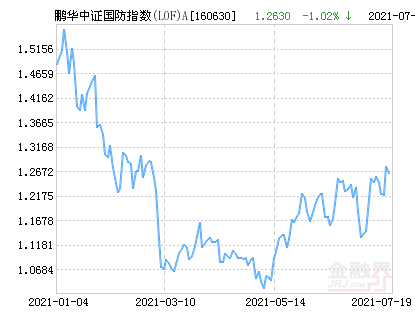 鹏华中证国防指数(LOF)A净值上涨2.30% 请保持关注