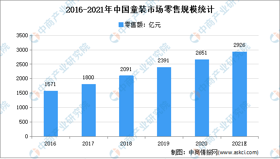 童装世界杯2021(2021年中国童装市场现状及市场规模预测分析)