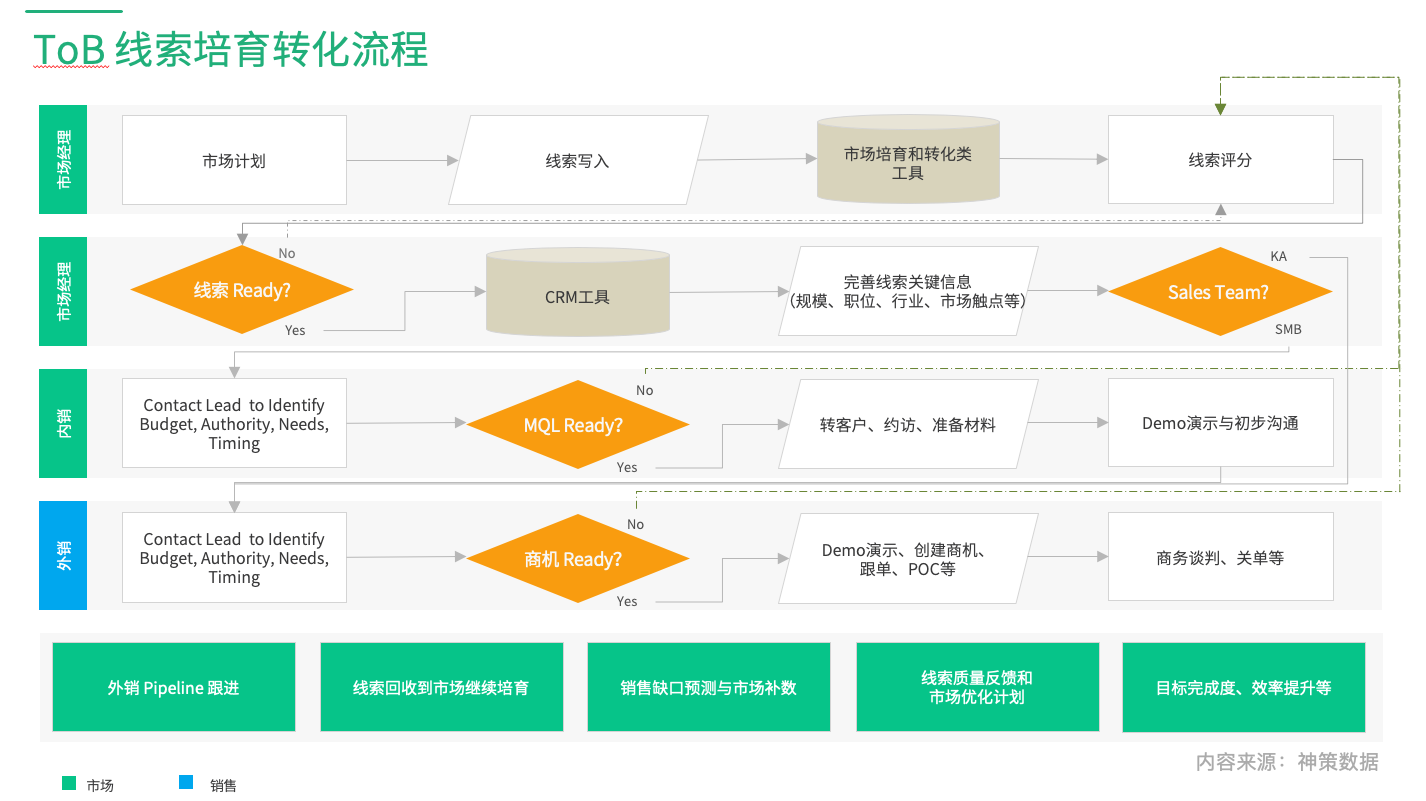 市場營銷渠道策略有哪些如何搭建tob營銷全渠道體系