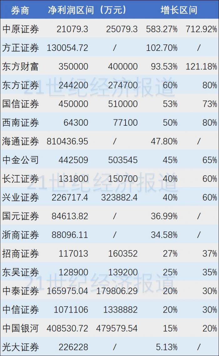 中泰1比5(业绩增速低于同行却收获涨停，中泰证券做对了什么？)