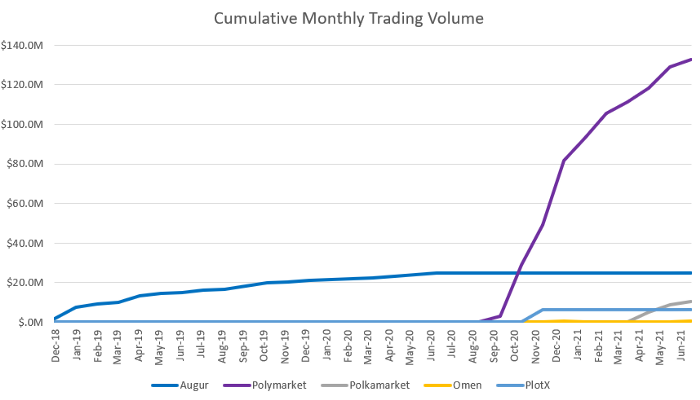 变革复苏，去中心化预测市场的前景在哪？
