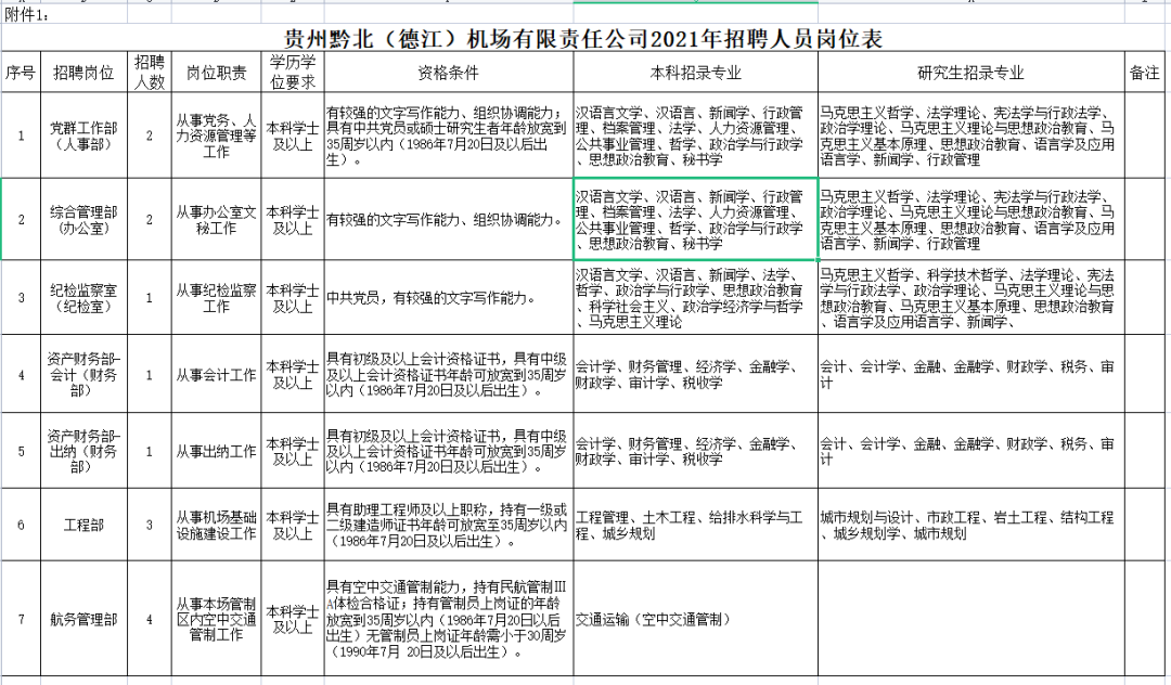 招聘！政府部门、国企...统统都是好岗位！快转给你身边需要的人