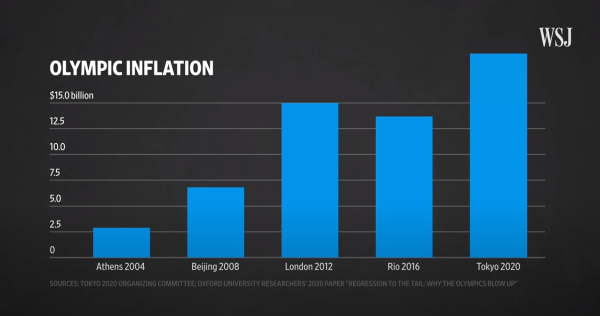 奥运会哪些项目练起来费钱(《华尔街日报》：东京奥运会，史上“最烧钱”)