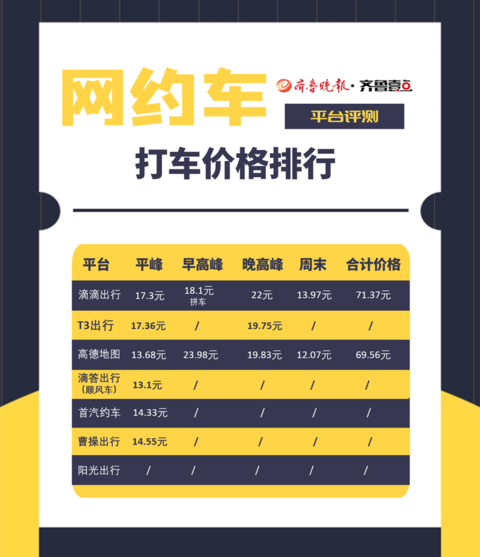 打車誰最快？7款網(wǎng)約車評測來了