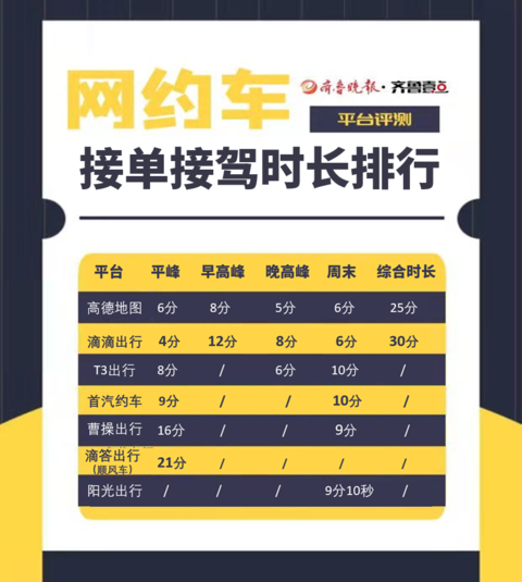 打車誰最快？7款網(wǎng)約車評測來了