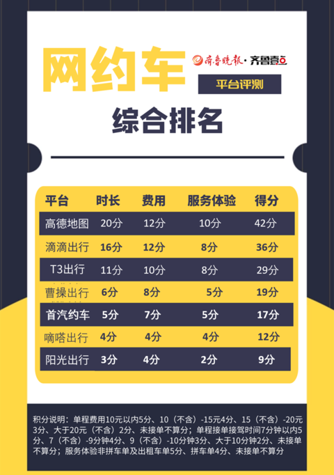打車誰最快？7款網(wǎng)約車評測來了