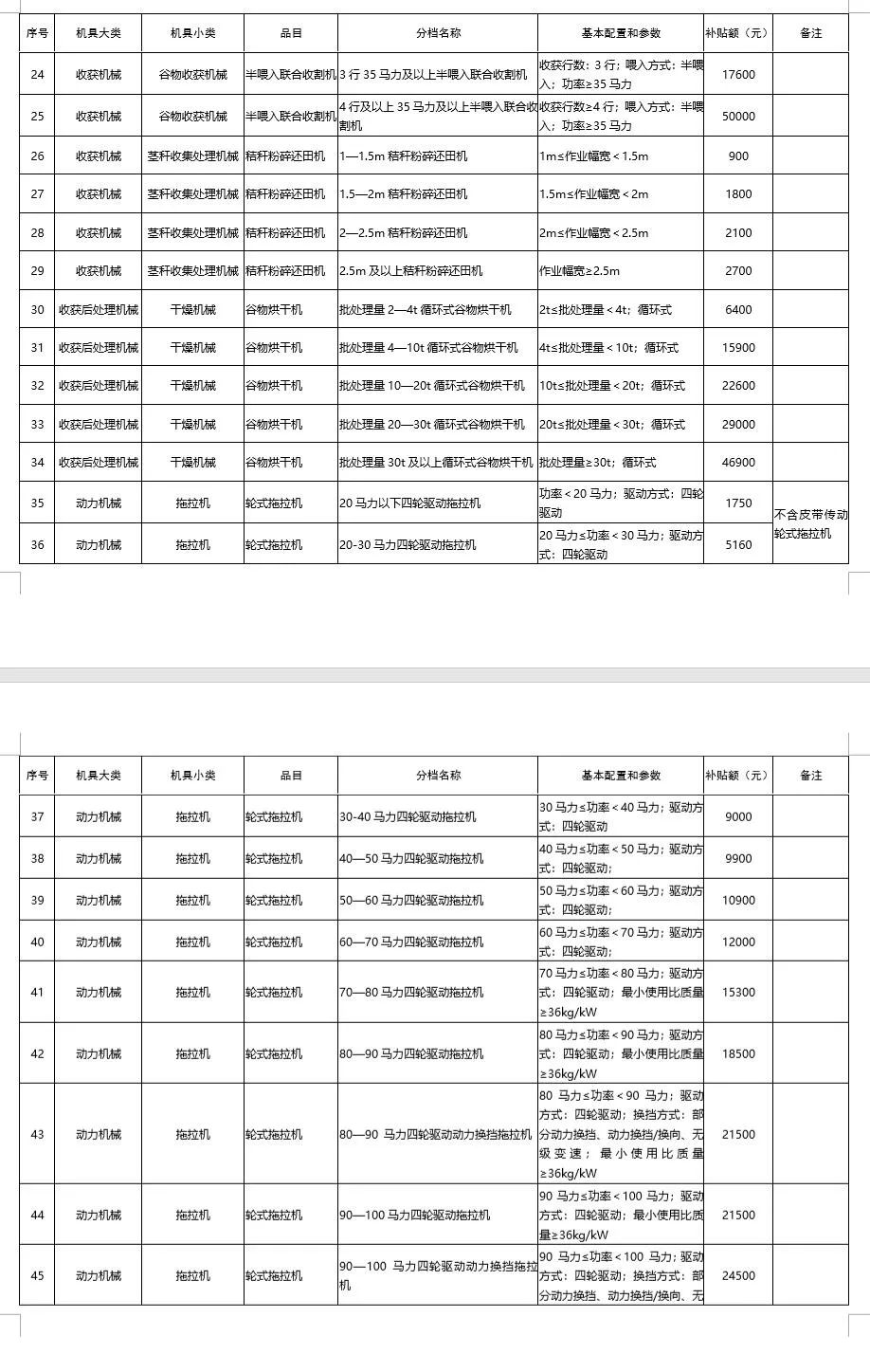 廣東省2021-2023年農(nóng)機(jī)購(gòu)置補(bǔ)貼額一覽表（第一批） 通知
