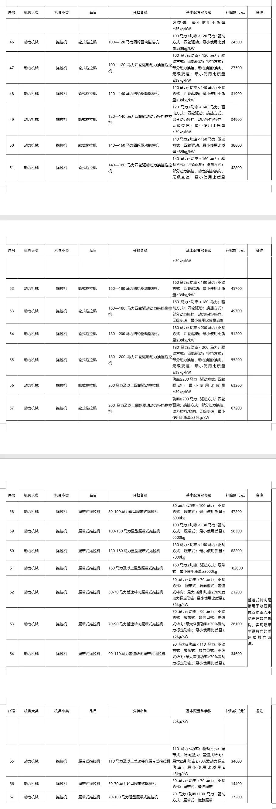 广东省2021-2023年农机购置补贴额一览表（第一批） 通知