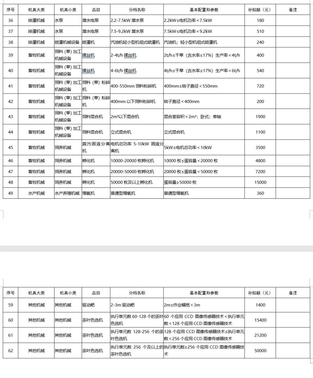 廣東省2021-2023年農(nóng)機(jī)購(gòu)置補(bǔ)貼額一覽表（第一批） 通知