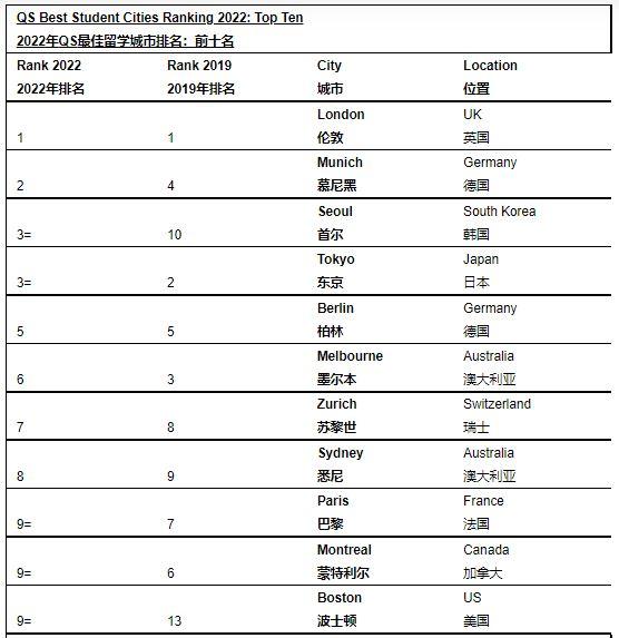 伦敦城市大学世界排名（QS发布全球最佳留学城市排名）