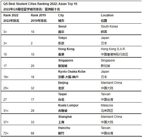 QS发布全球最佳留学城市排名，伦敦斩获第一