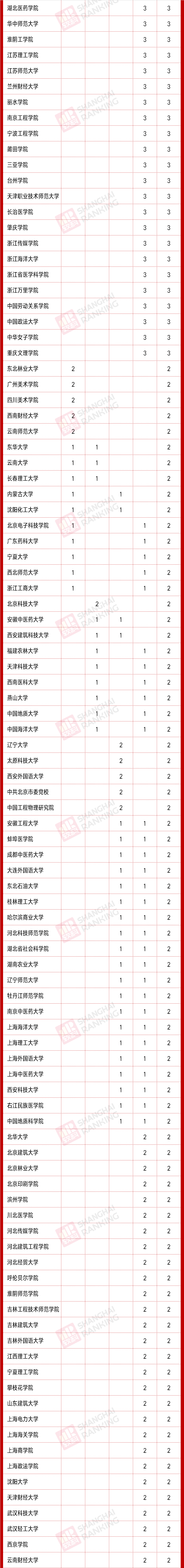 「轻松阅读」2020拟新增硕博学位点统计，哪些高校最多？