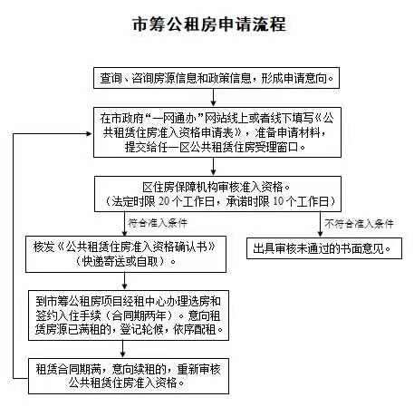 上海公租房申请流程,上海公租房申请流程图