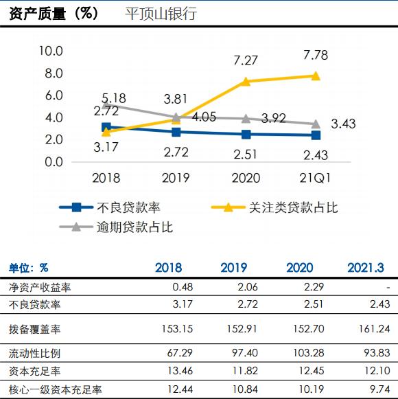 评级观察 | 平顶山银行获“AA”评级 关注类贷款连续3年上升