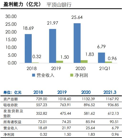 评级观察 | 平顶山银行获“AA”评级 关注类贷款连续3年上升