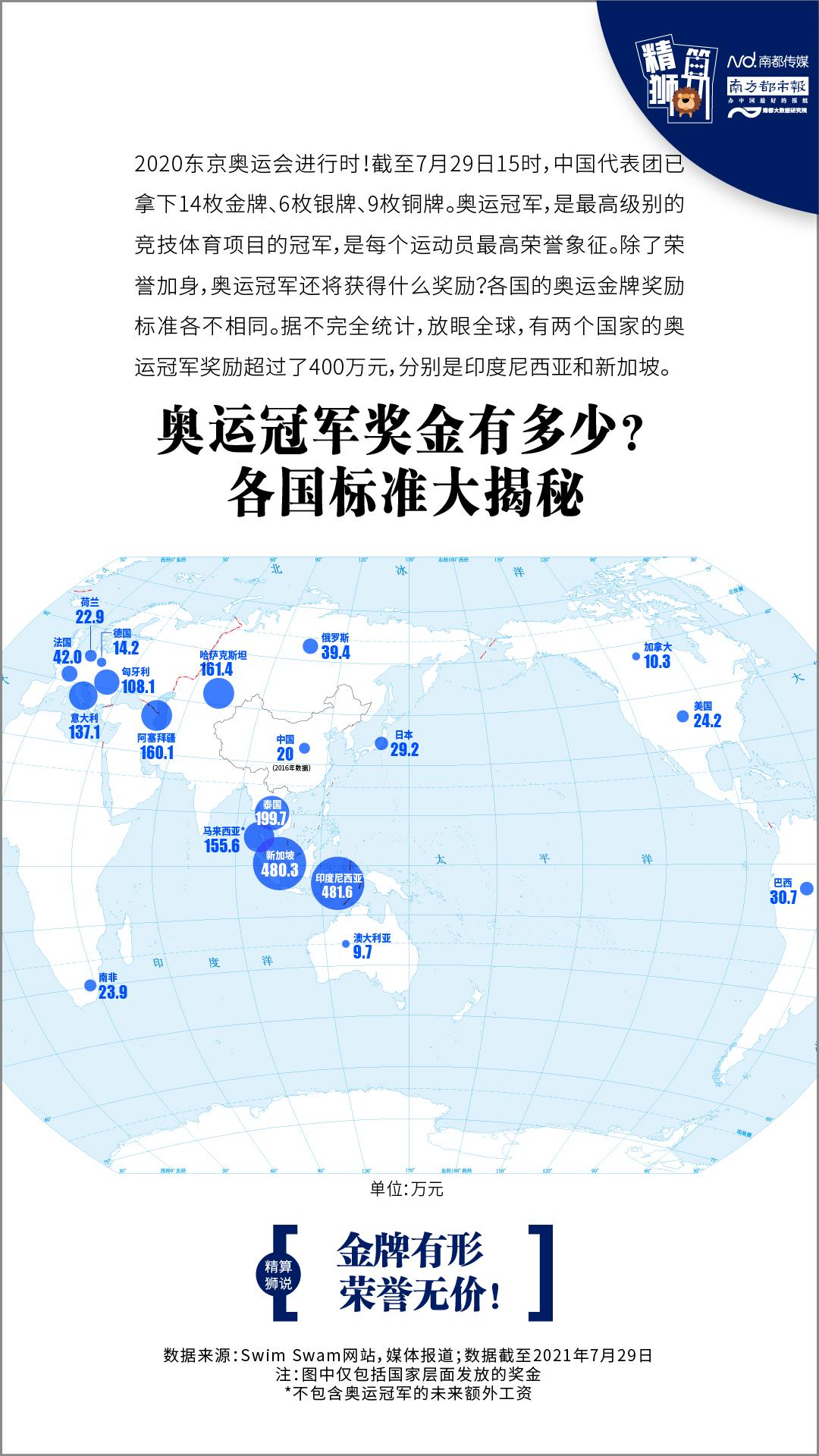 奥运会冠军都有哪些奖励(奥运冠军奖金有多少？各国标准大揭秘)