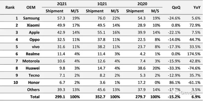 「市場」最新全球手機TOP10 華為位列第8 榮耀第10 realme第6