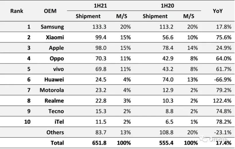 「市場」最新全球手機TOP10 華為位列第8 榮耀第10 realme第6
