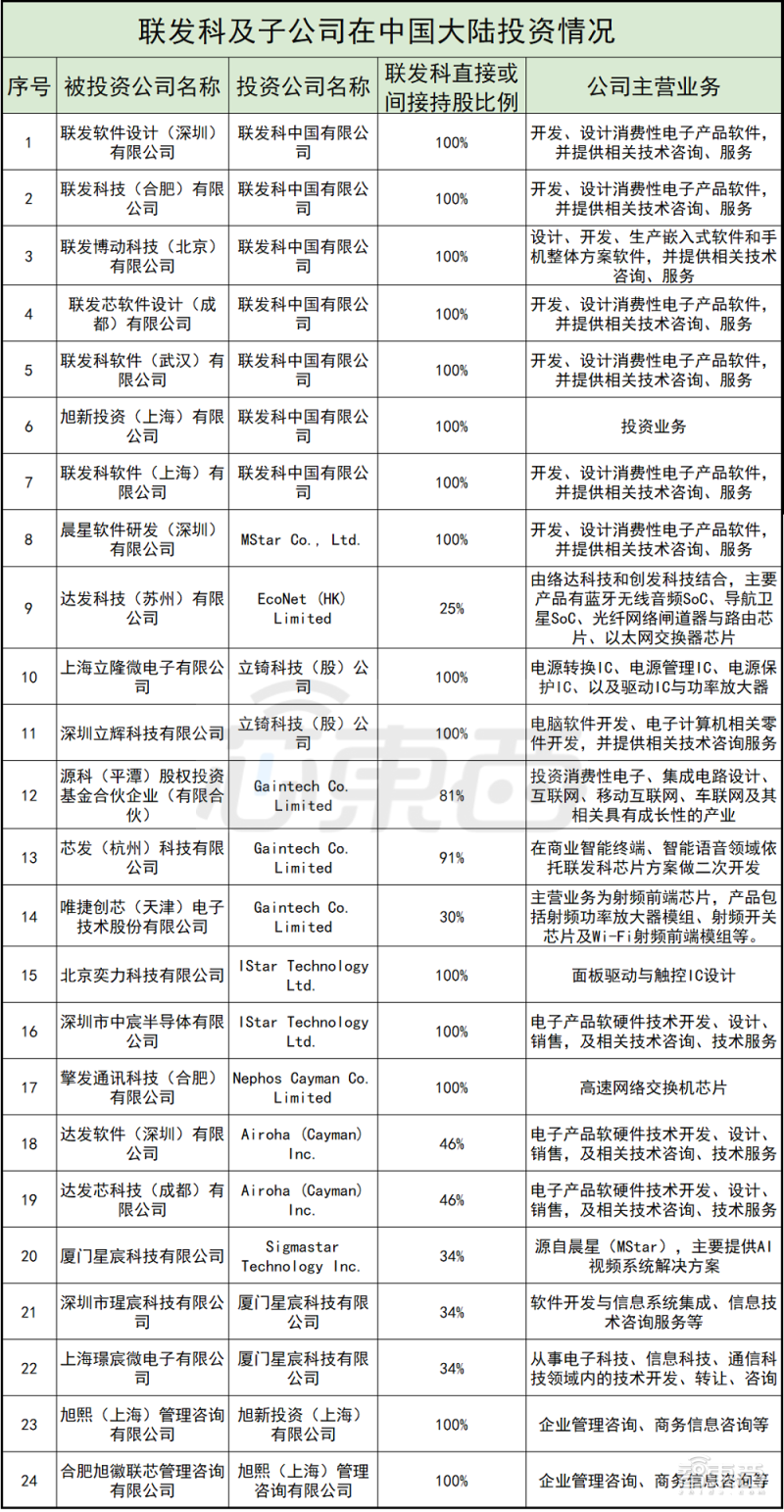 「科技有价证券」联发科是哪个国家的（联发科的隐秘投资帝国详解）